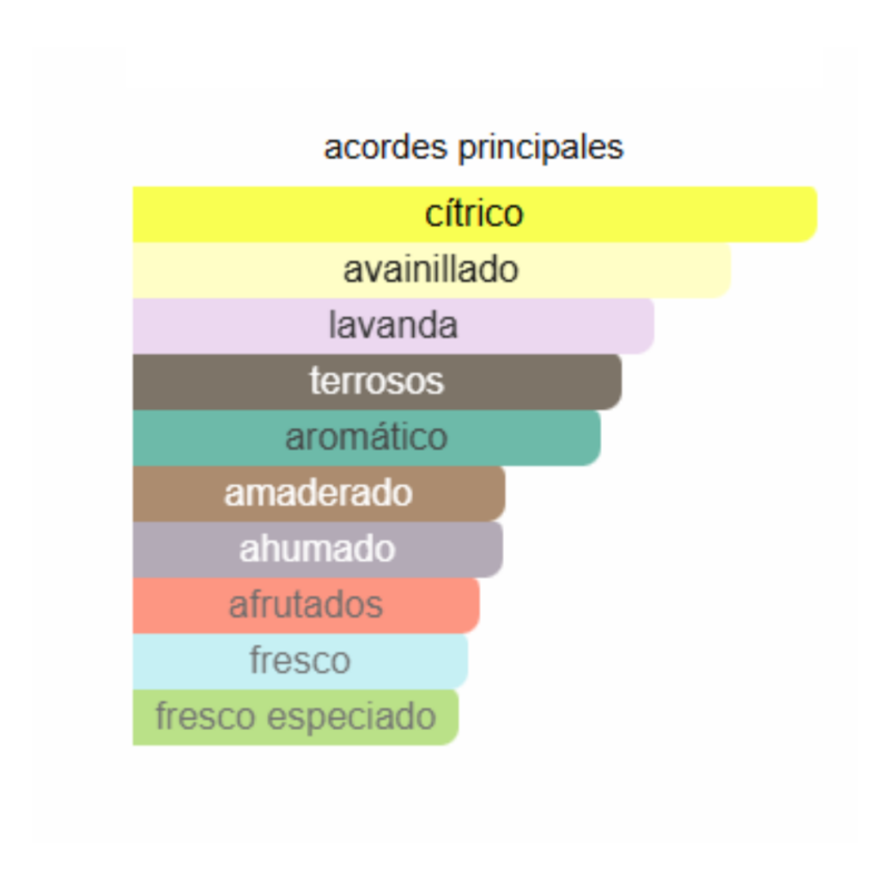 notas del producto
