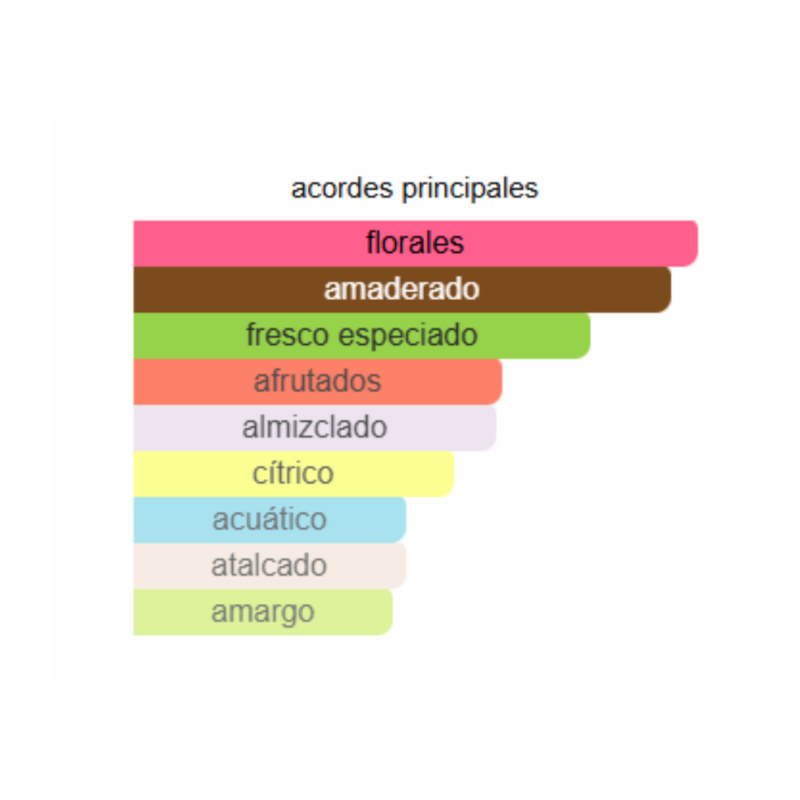 notas del producto