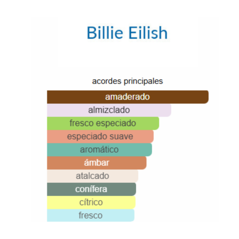 notas de fragancia