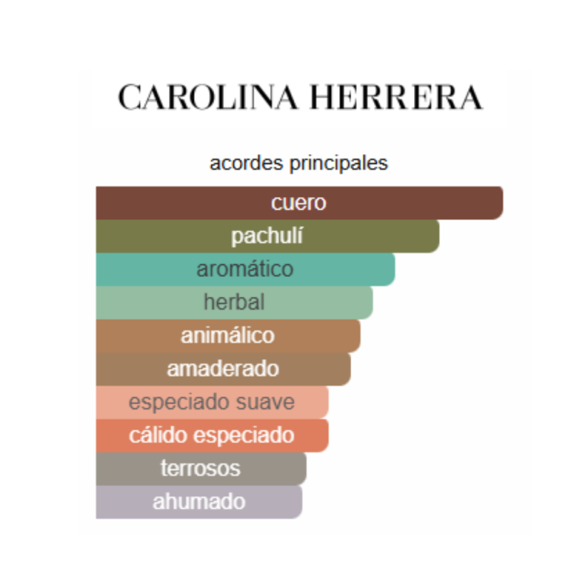 notas de fragancia