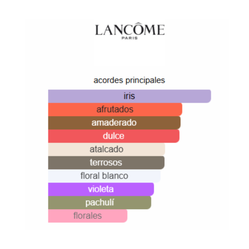 notas de fragancia