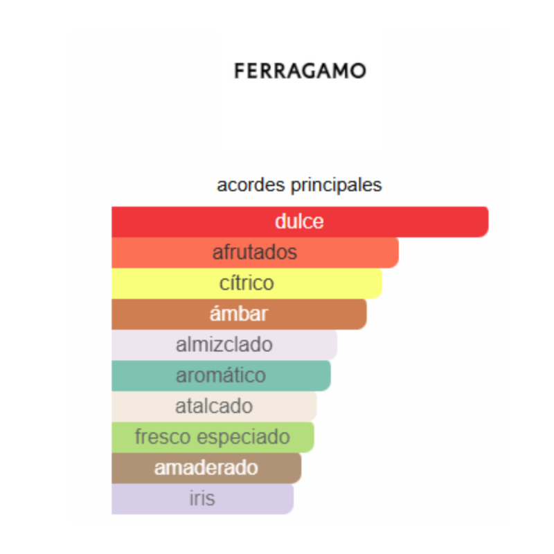 notas de fragancia