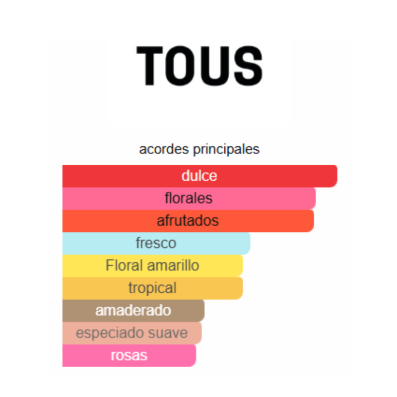 notas de fragancia